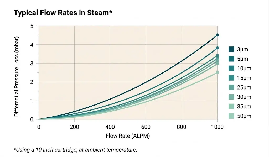 Pleated filter cartridge steam flow pressure drop curve