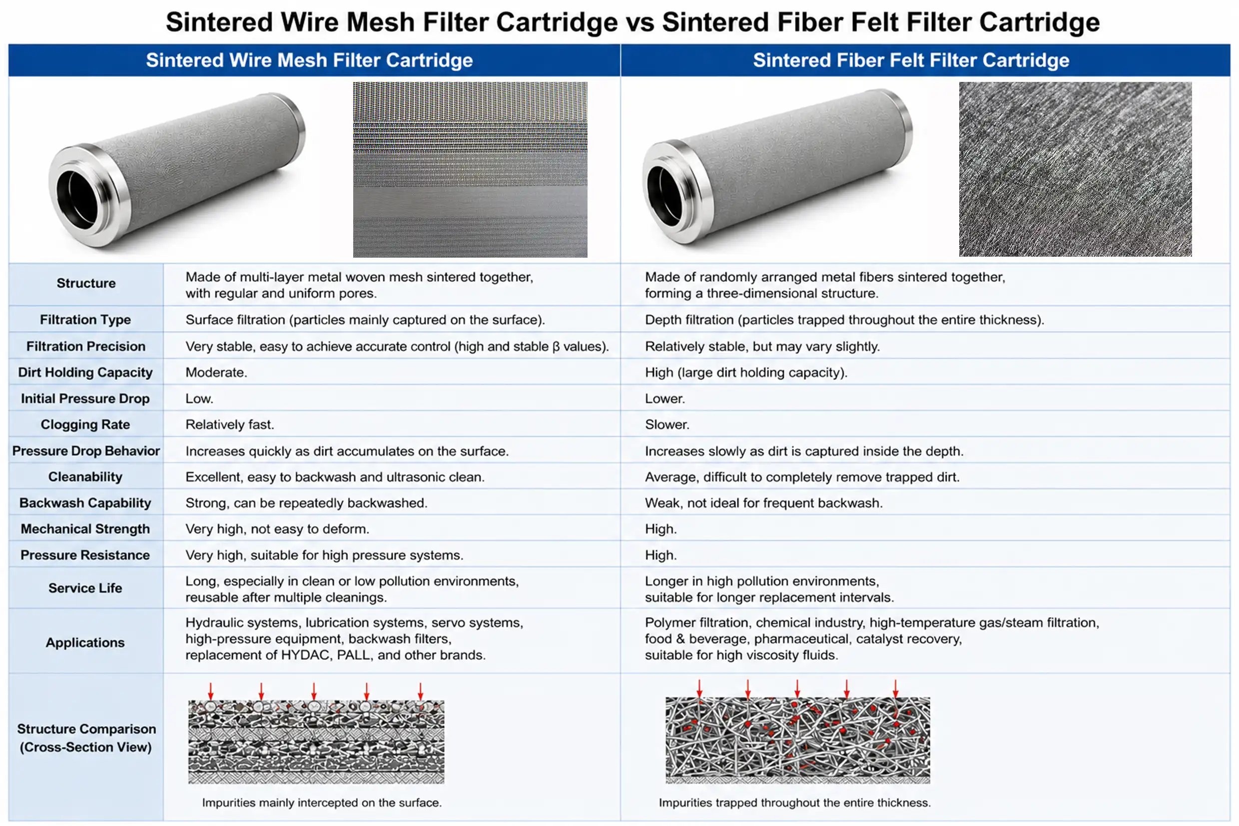 Stainless steel sintered mesh filter vs sintered fiber felt filter comparison