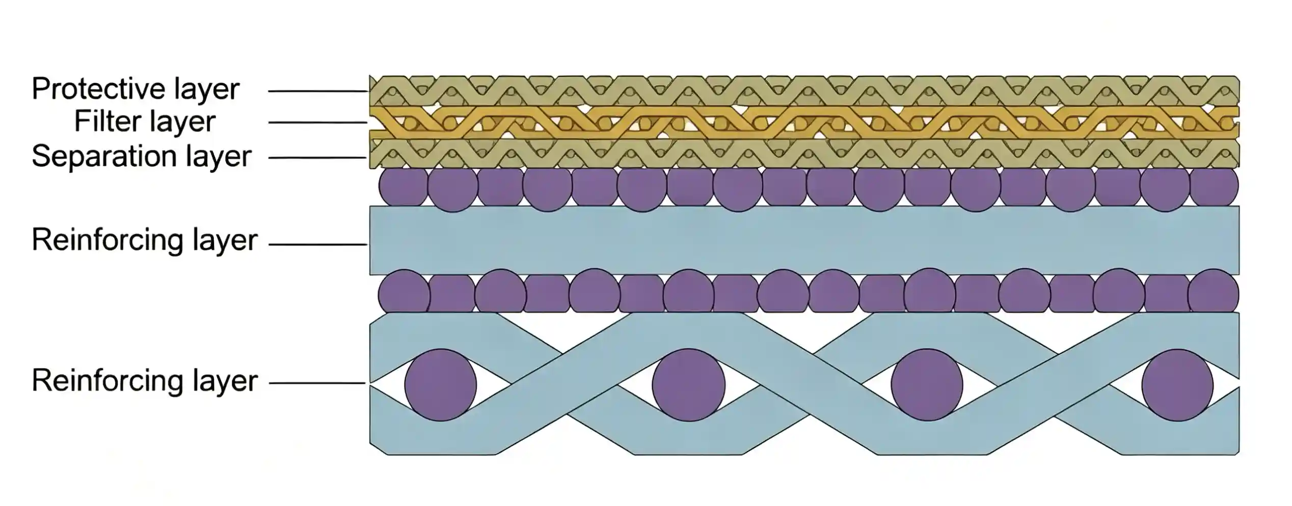 Standard 5-layer sintered mesh structure
