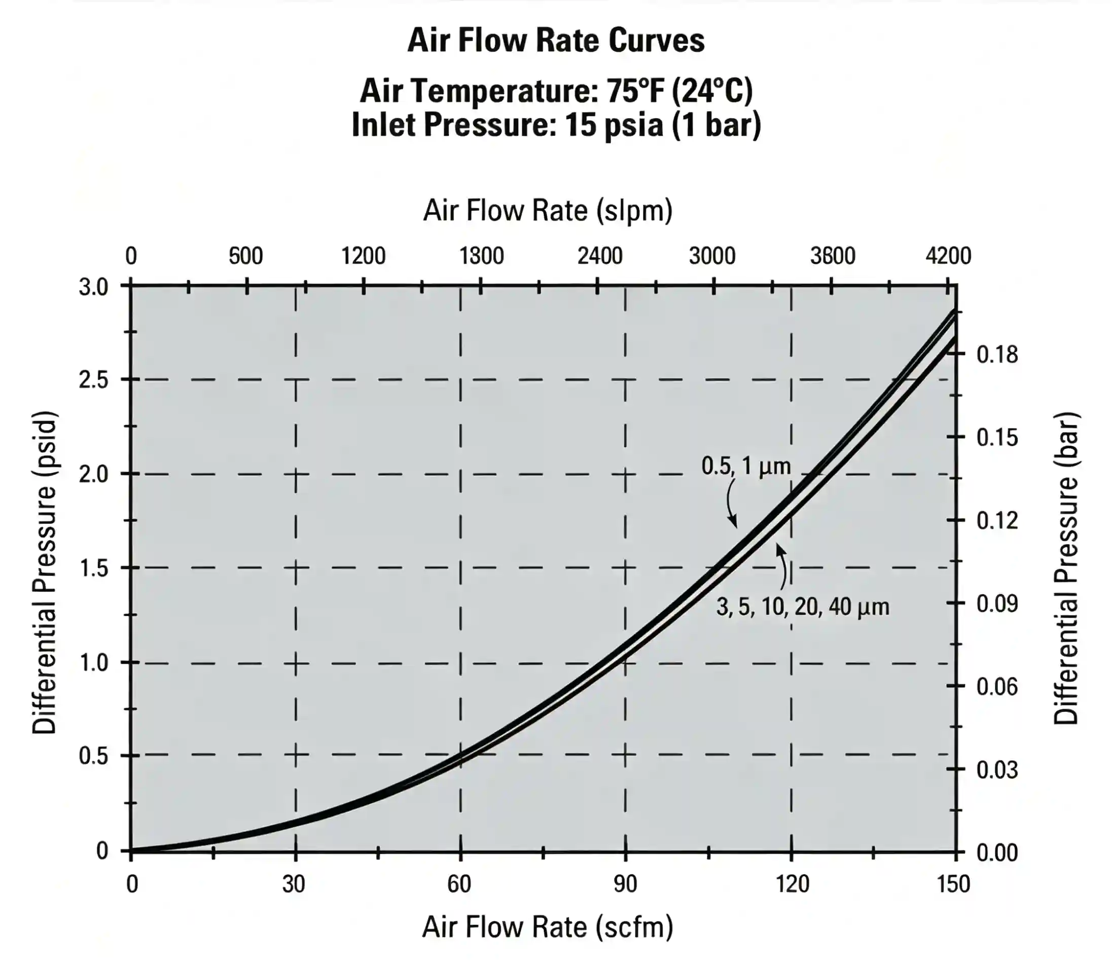 Air flow rate curve showing differential pressure across pleated filter cartridge media at 24 degrees Celsius and 1 bar inlet pressure