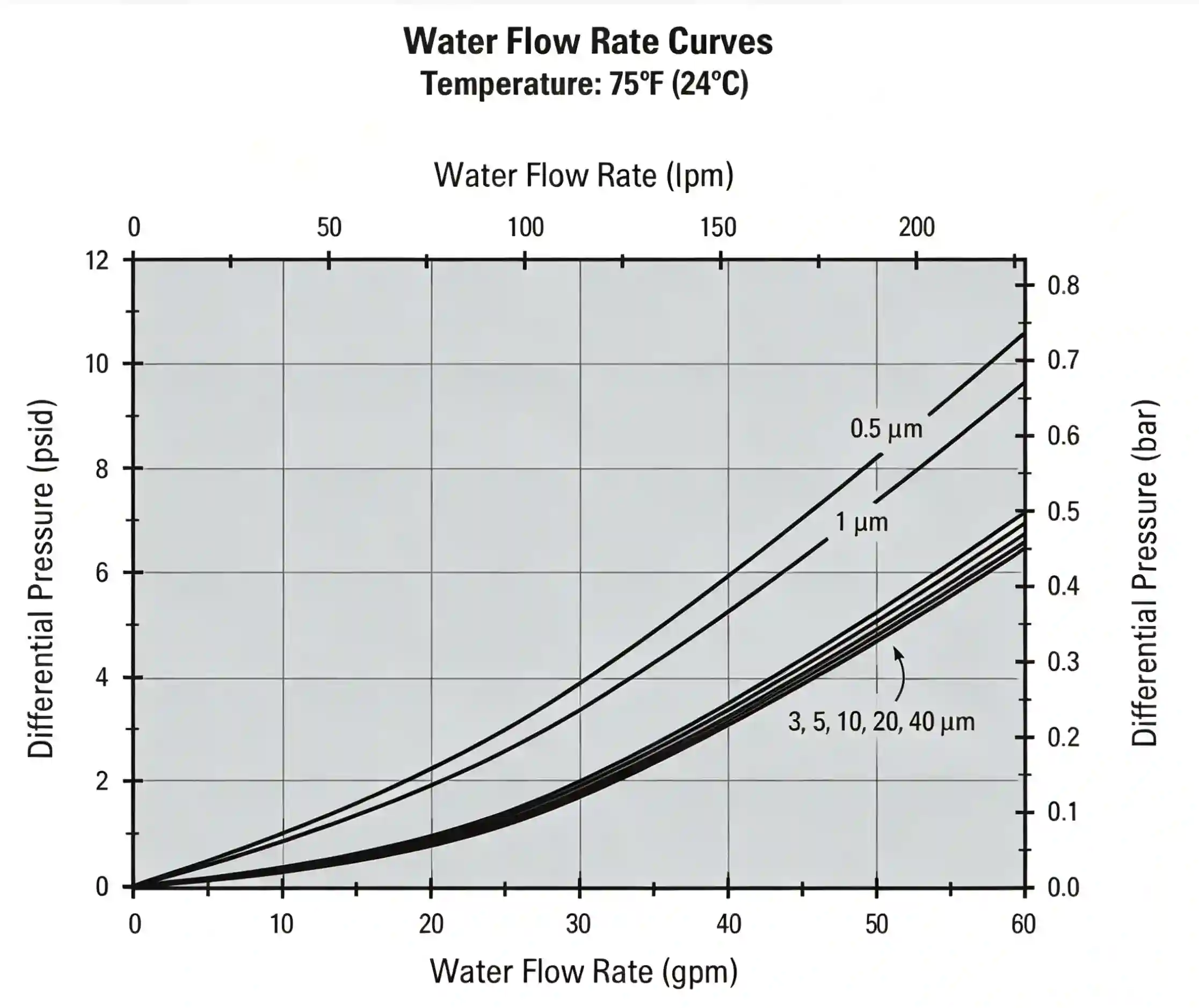 Water flow rate versus differential pressure curves for pleated filter cartridge media at 24 degrees Celsius