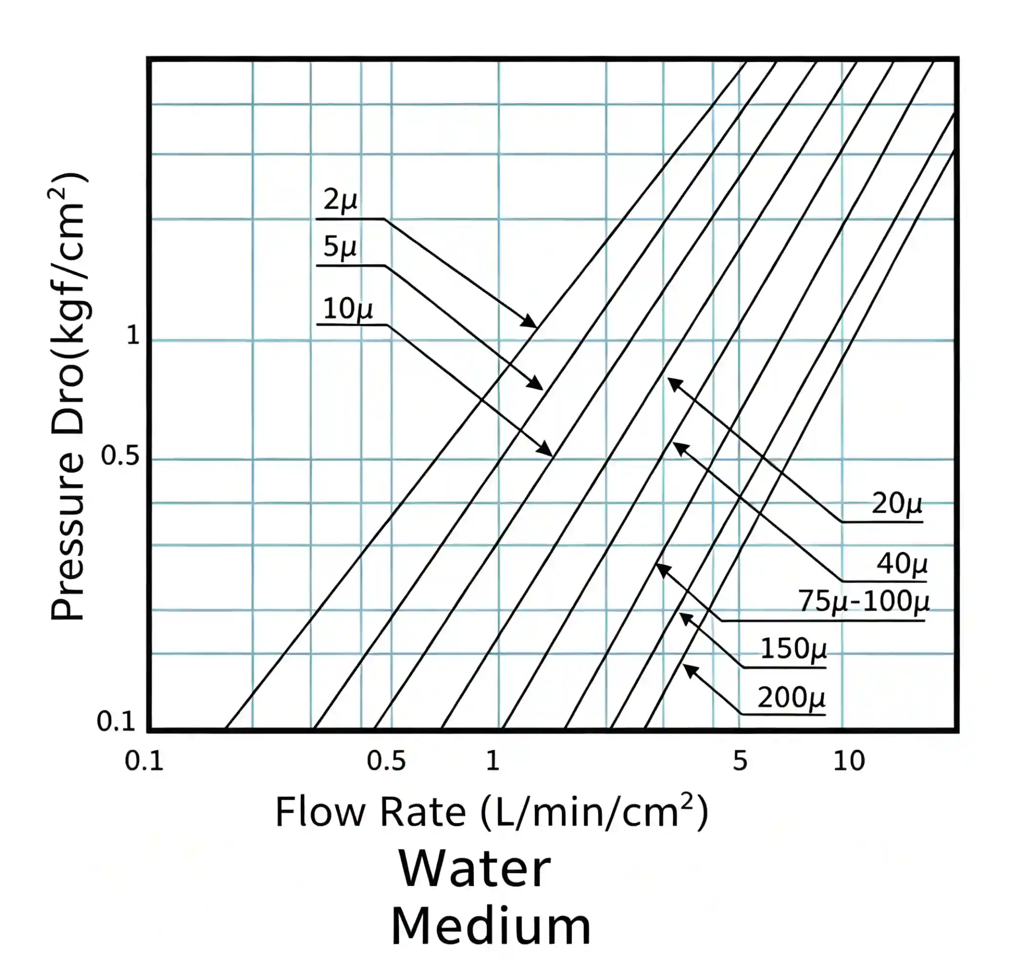 Sintered filter cartridge air flow pressure drop curve