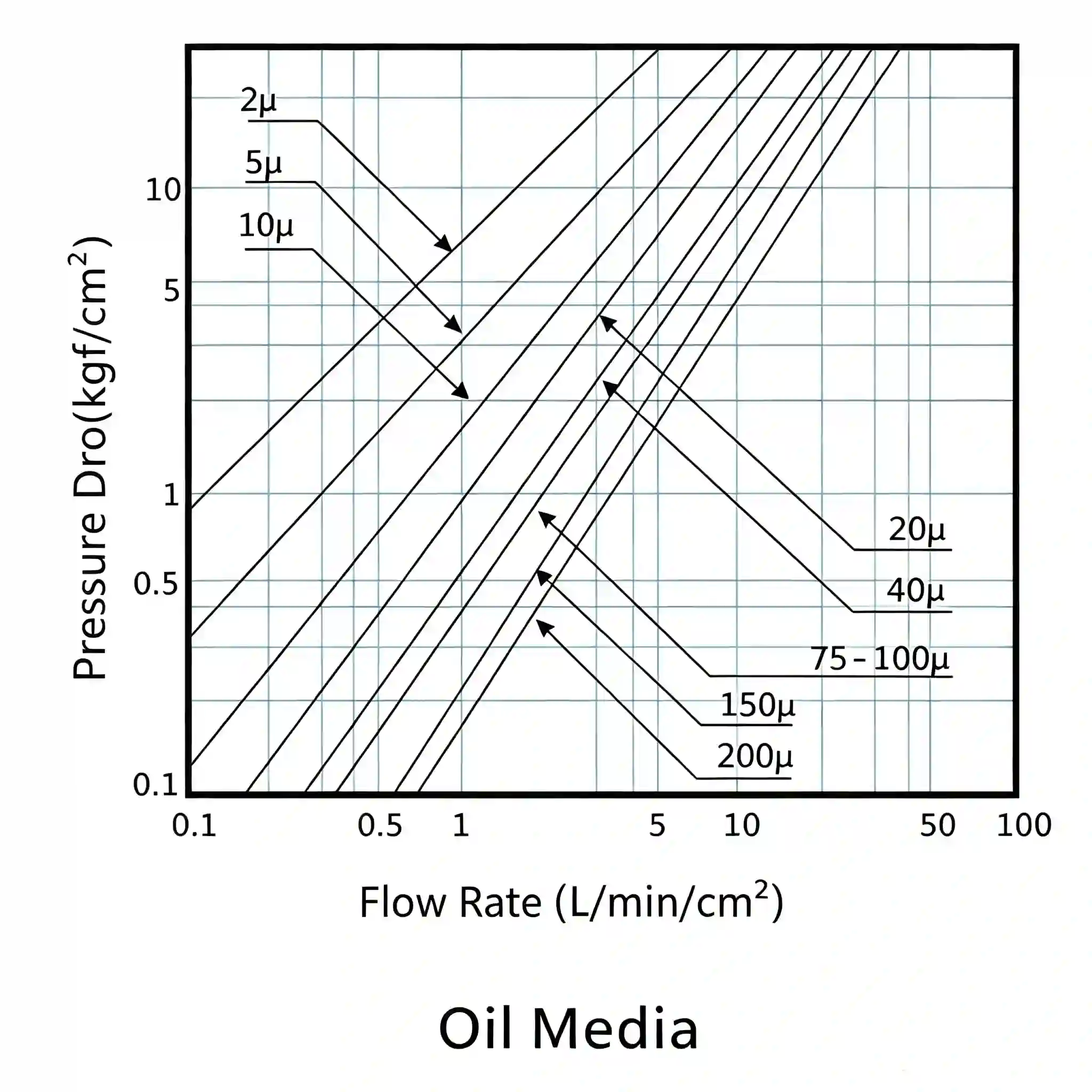 Sintered filter cartridge steam flow pressure drop curve