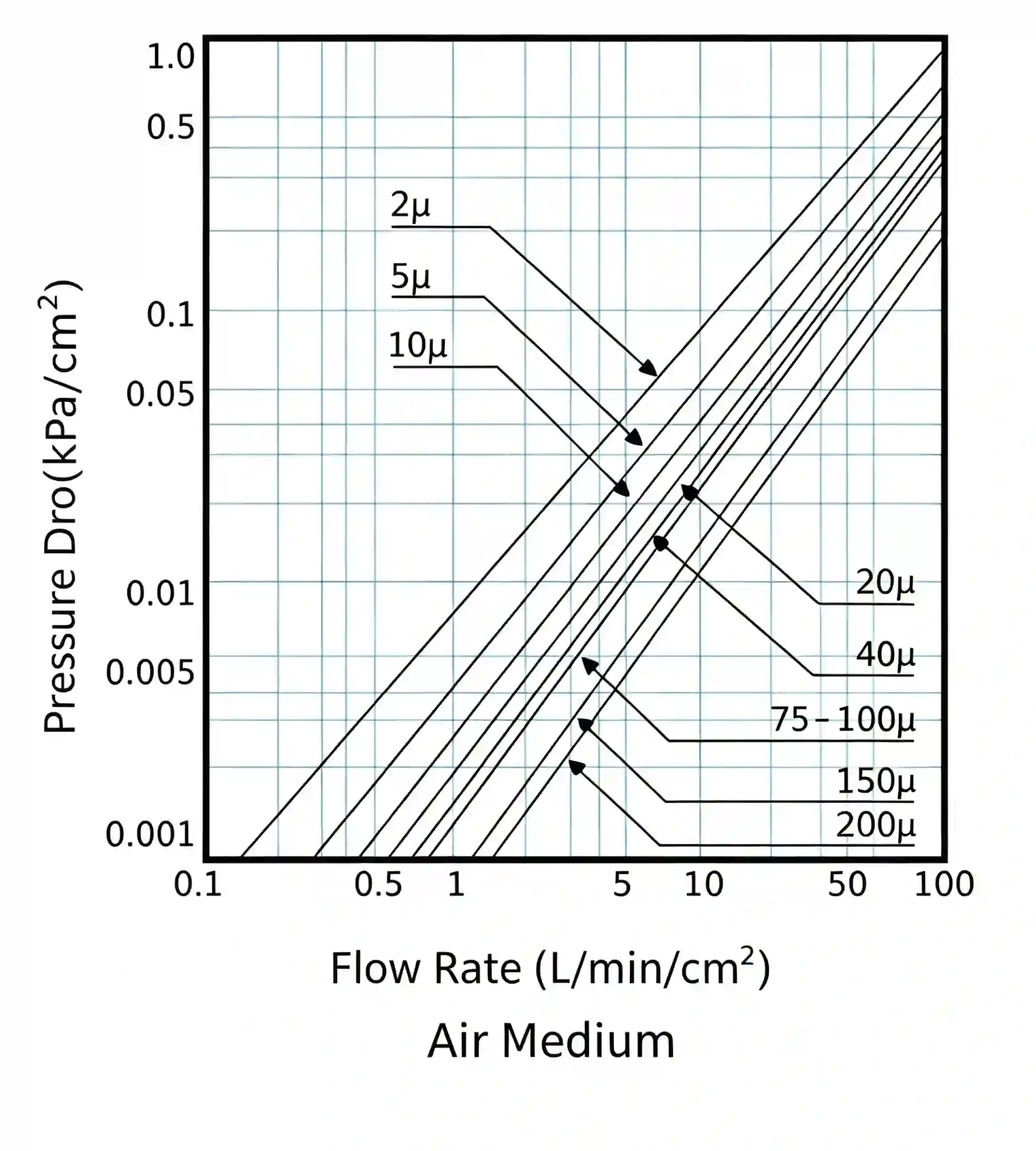 Sintered filter cartridge water flow pressure drop curve