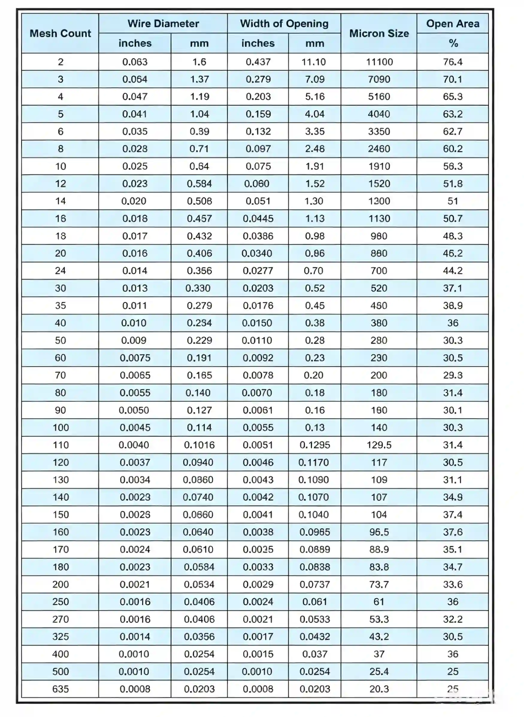Wire mesh micron filtration rating table